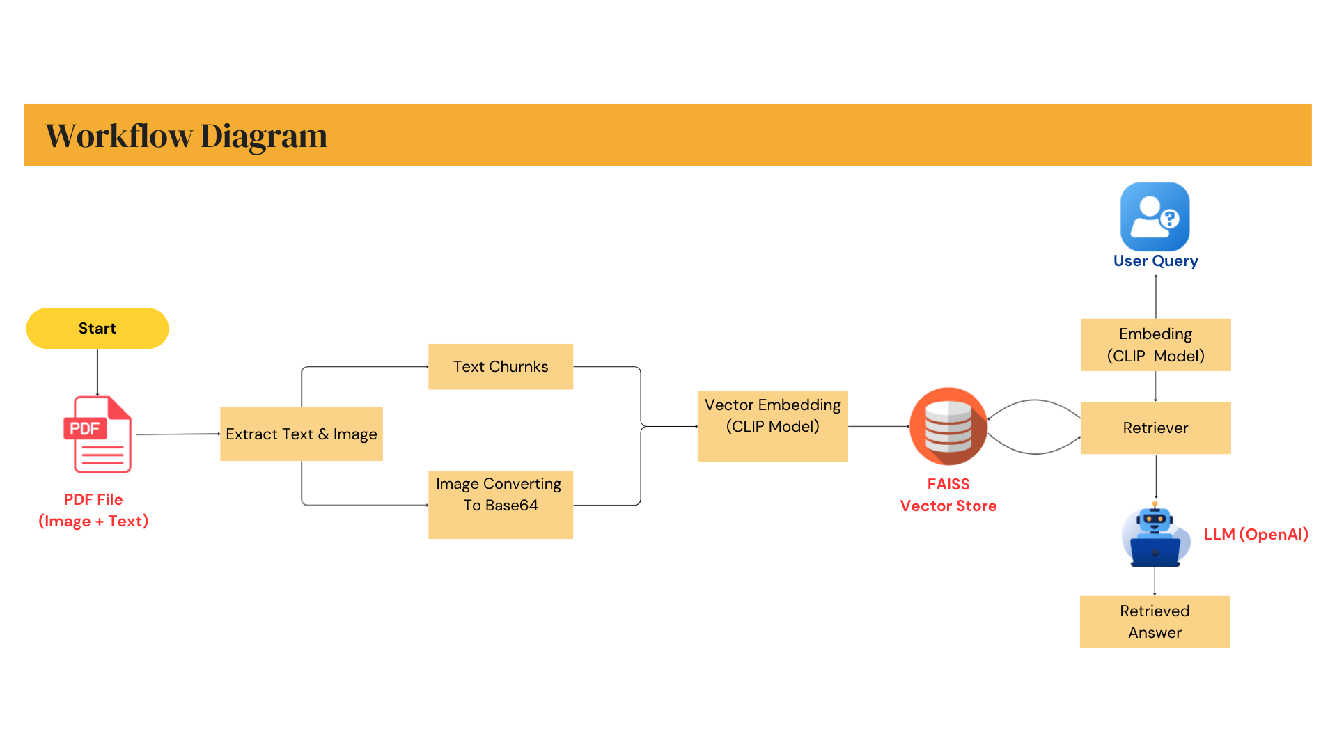 Multimodal PDF RAG Agent Architecture Diagram